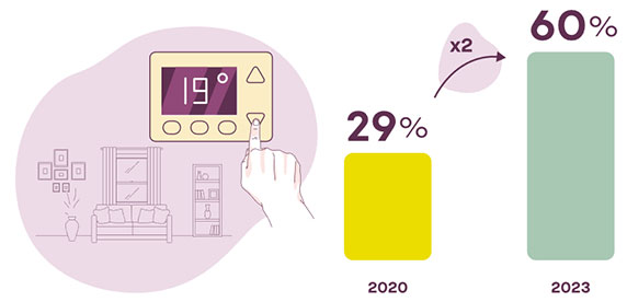 Les Français sont deux fois (60 %) plus nombreux à régler la température de leur pièce principale à moins de 20°C en hiver. © Baromètre Qualitel 2023
