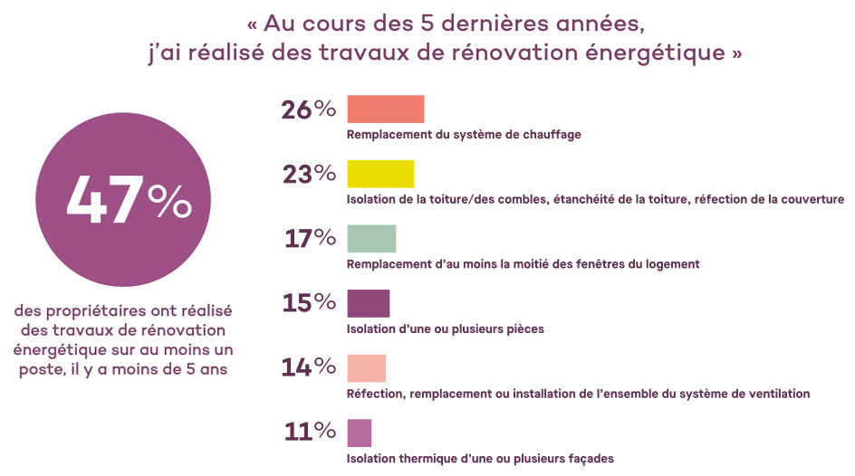 La moitié des propriétaires (47 %) ont réalisé des travaux de rénovation énergétique dans leur logement au cours de ces cinq dernières années. © Baromètre Qualitel 2023